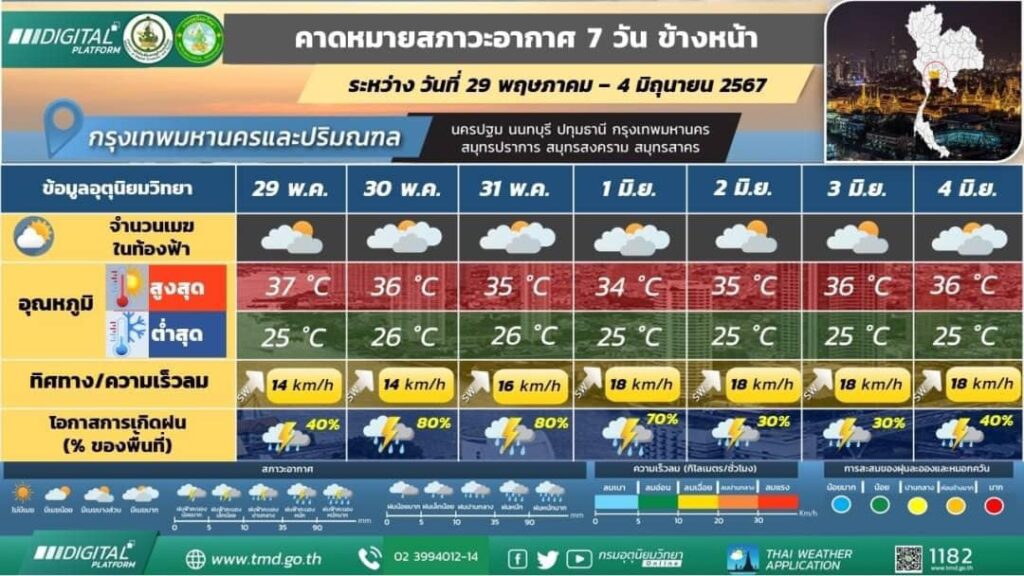 คาดหมายอากาศ 7 วันข้างหน้า 29 พ.ค.-4 มิ.ย. 2567 พื้นที่กทม.และปริมณฑล