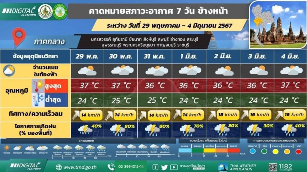 คาดหมายอากาศ 7 วัน 29 พ.ค.-4 มิ.ย. 67 พื้นที่ภาคกลาง