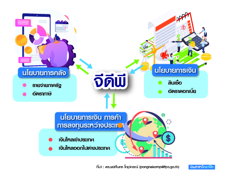 กราฟฟิก จีดีพี