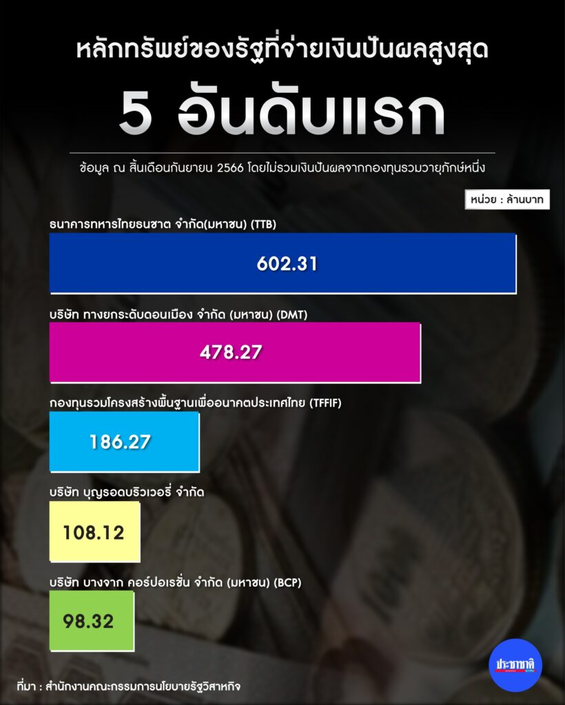 5 อันดับหุ้นรัฐถือครอง จ่ายเงินปันผลเข้าคลังมากที่สุด
