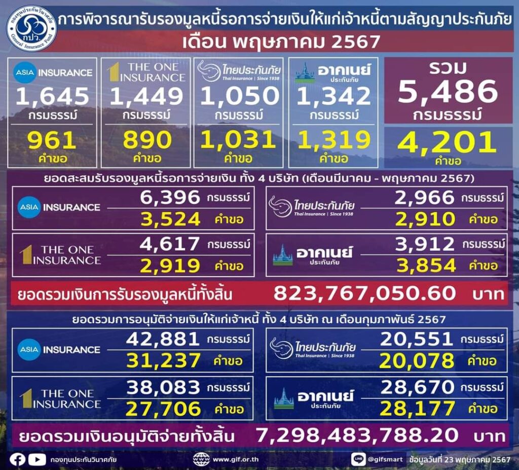กองทุนประกัน พ.ค.67