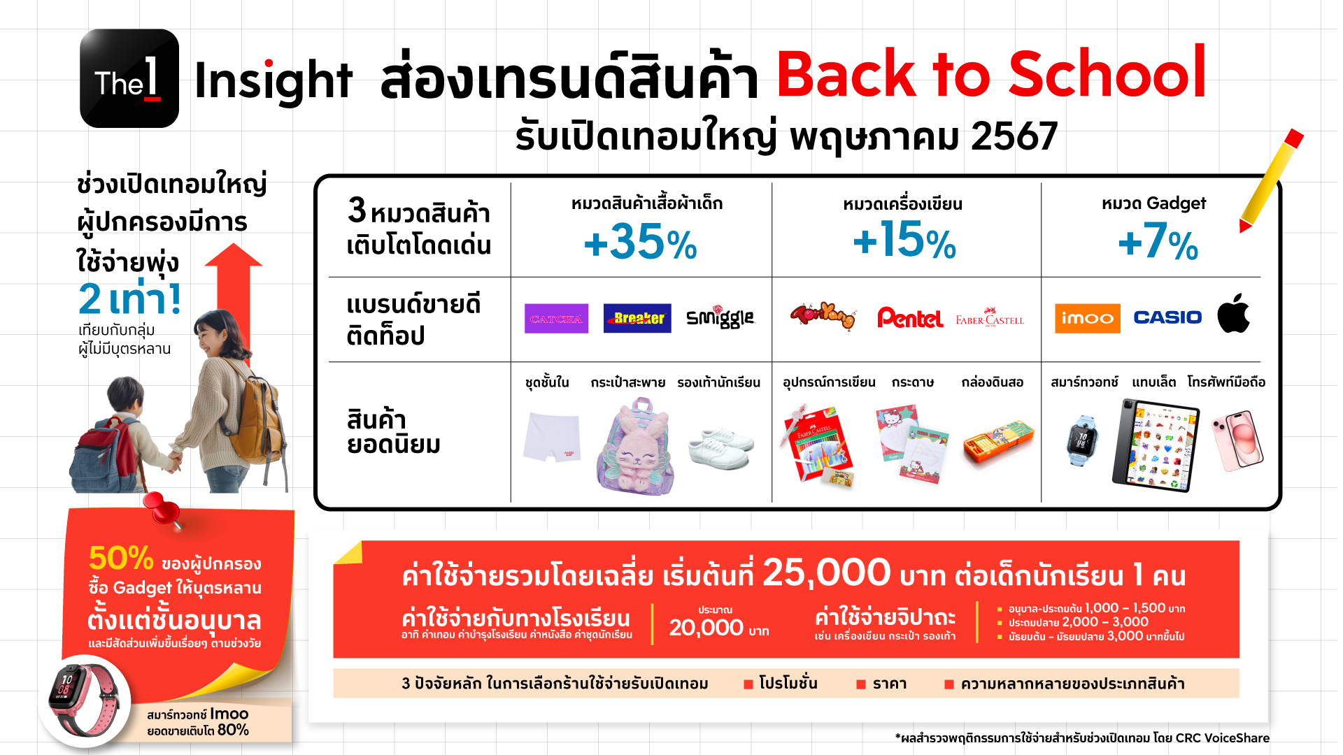 Infographic_The 1 Insight ส่องเทรนด์สินค้า Back to School รับเปิดเทอมใหญ่ 2567