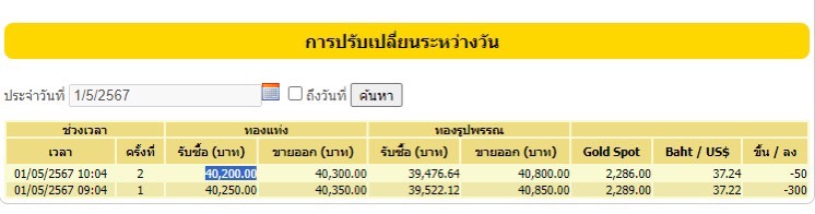 ทองคำร่วงแรง 350 บาท