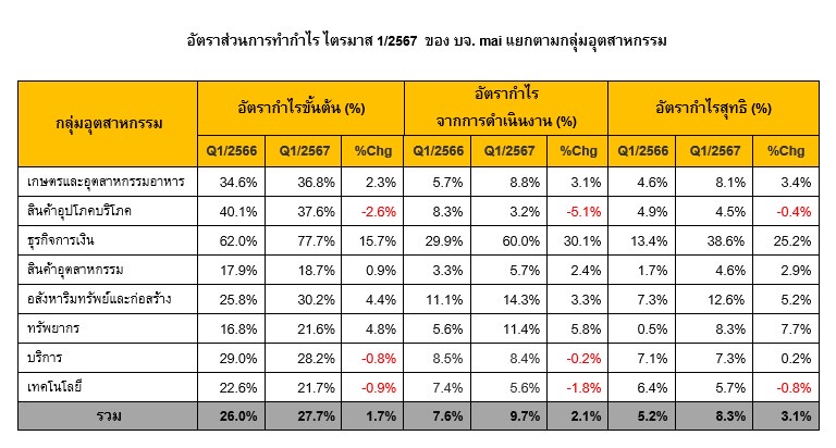 บจ. mai โกยกำไรไตรมาสแรก 4,607 ล้าน