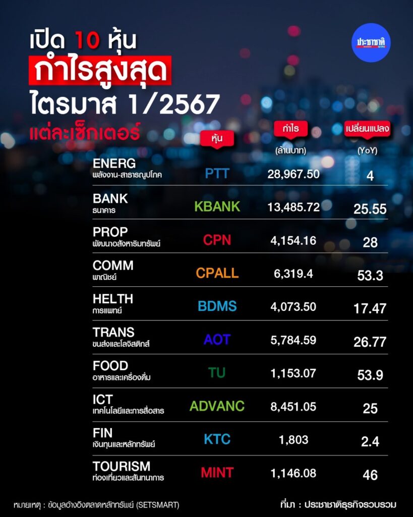 เปิดผลงาน 10 หุ้น กำไรสูงสุดไตรมาส 1/67