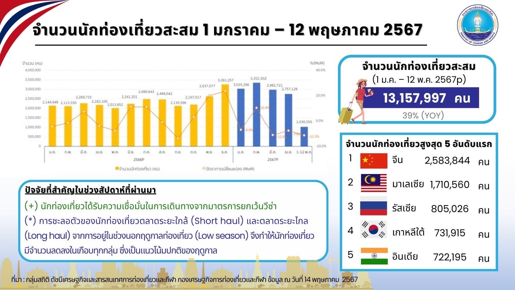 นักท่องเที่ยวต่างชาติเดินทางเข้าไทยแล้ว 13 ล้านคน