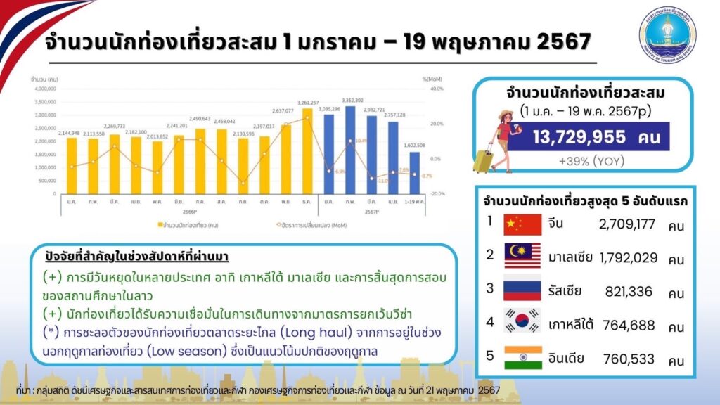 นักท่องเที่ยว "เกาหลีใต้-ลาว" พุ่งติดท็อป 5