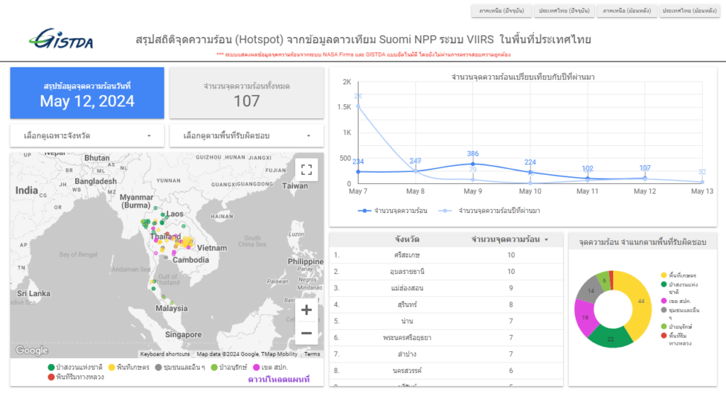 ข่าวดีจุดความร้อนของไทยลดเหลือหลักร้อยจุด