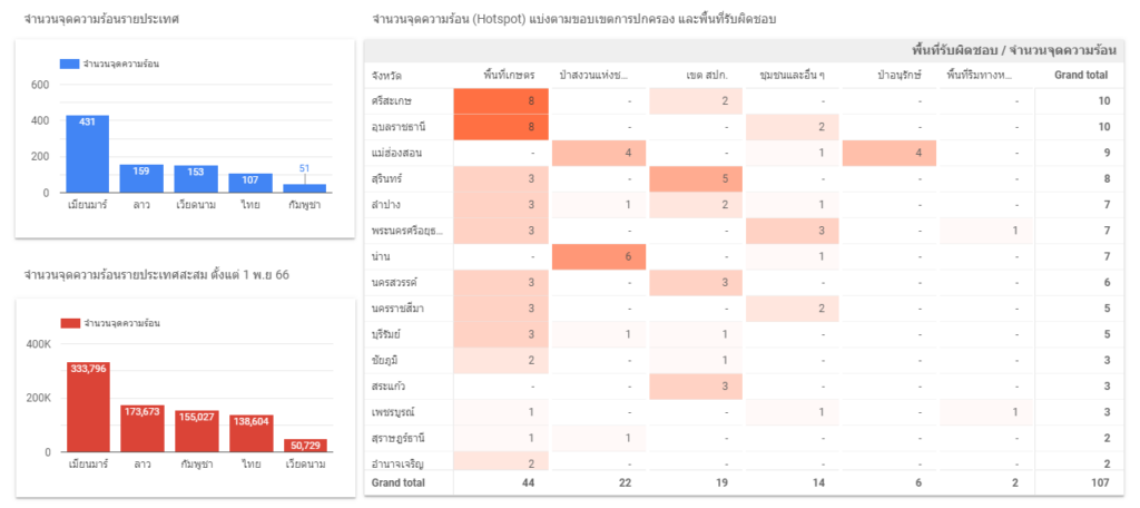 ข่าวดีจุดความร้อนของไทยลดเหลือหลักร้อยจุด