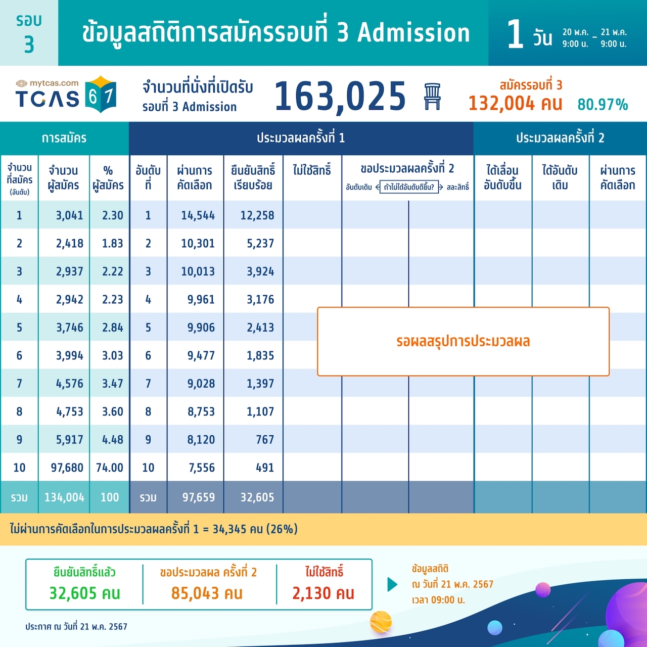ทปอ.