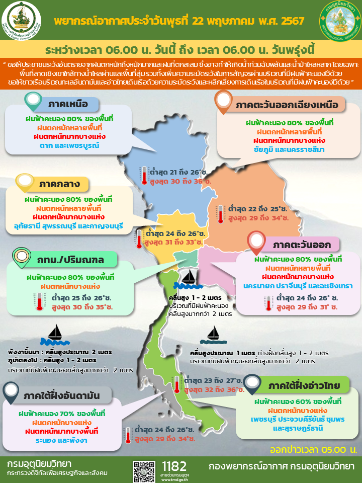 กรมอุตุฯ เตือน 22-24 พ.ค. ฝนตกเพิ่ม และหนักขึ้น