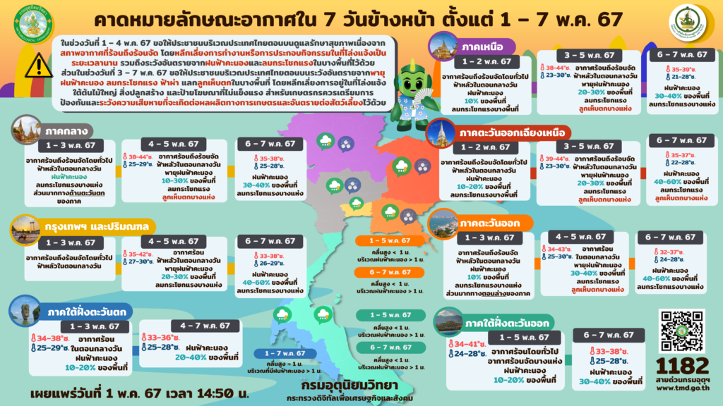 พยากรณ์อากาศ 1-7 พ.ค.2567