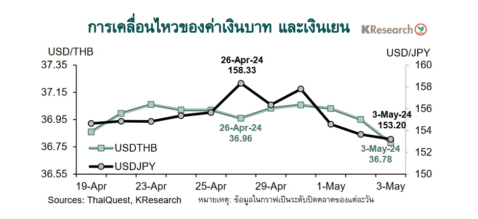 กราฟเงินบาท