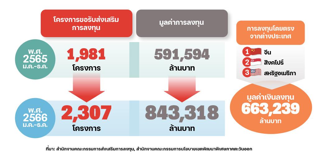REDPAPER ชี้อนาคตธุรกิจโรงงานคลังสินค้าโตสดใสรับแรงหนุนจาก New S-Curve