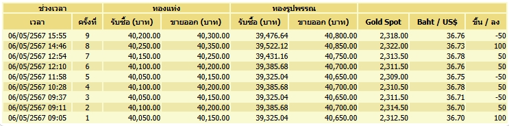 ราคาทองวันนี้ (6 พ.ค. 67) พุ่งขึ้น 250 บาท รูปพรรณขายออก 40,800 บาท