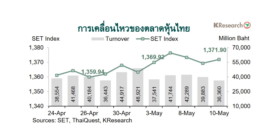 กราฟหุ้นไทย