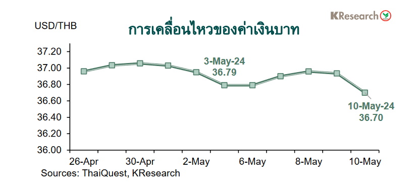 กราฟ-ตารางค่าเงินบาท