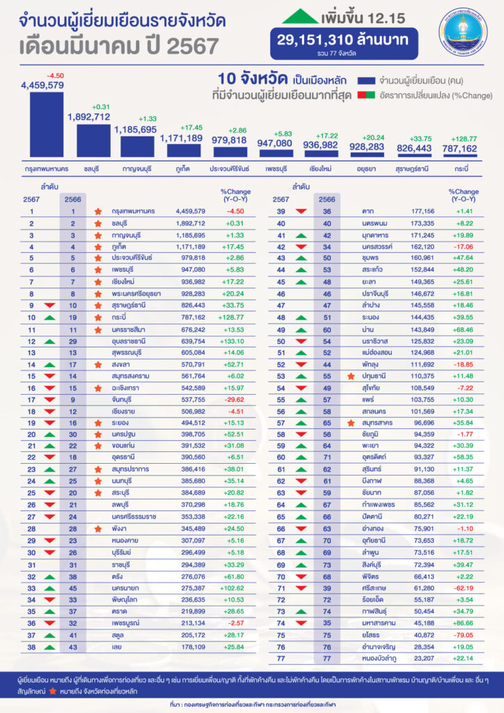 10 จังหวัดที่ผู้เยี่ยมเยือนมากสุดในไทย เดือนมีนาคม