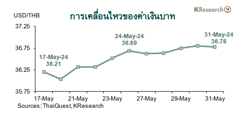 กราฟเงินบาท