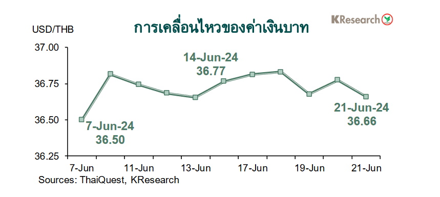 กราฟค่าเงินบาท