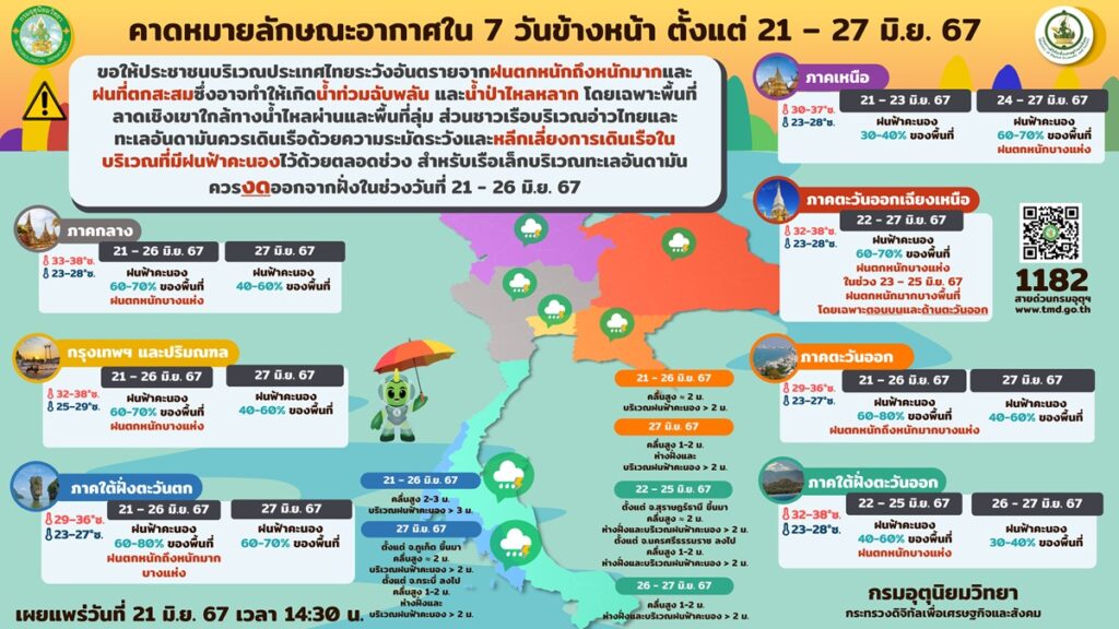 พยากรณ์อากาศ 7 วัน 21-27 มิ.ย. 2567