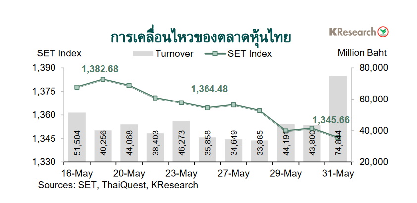 กราฟหุ้นไทย