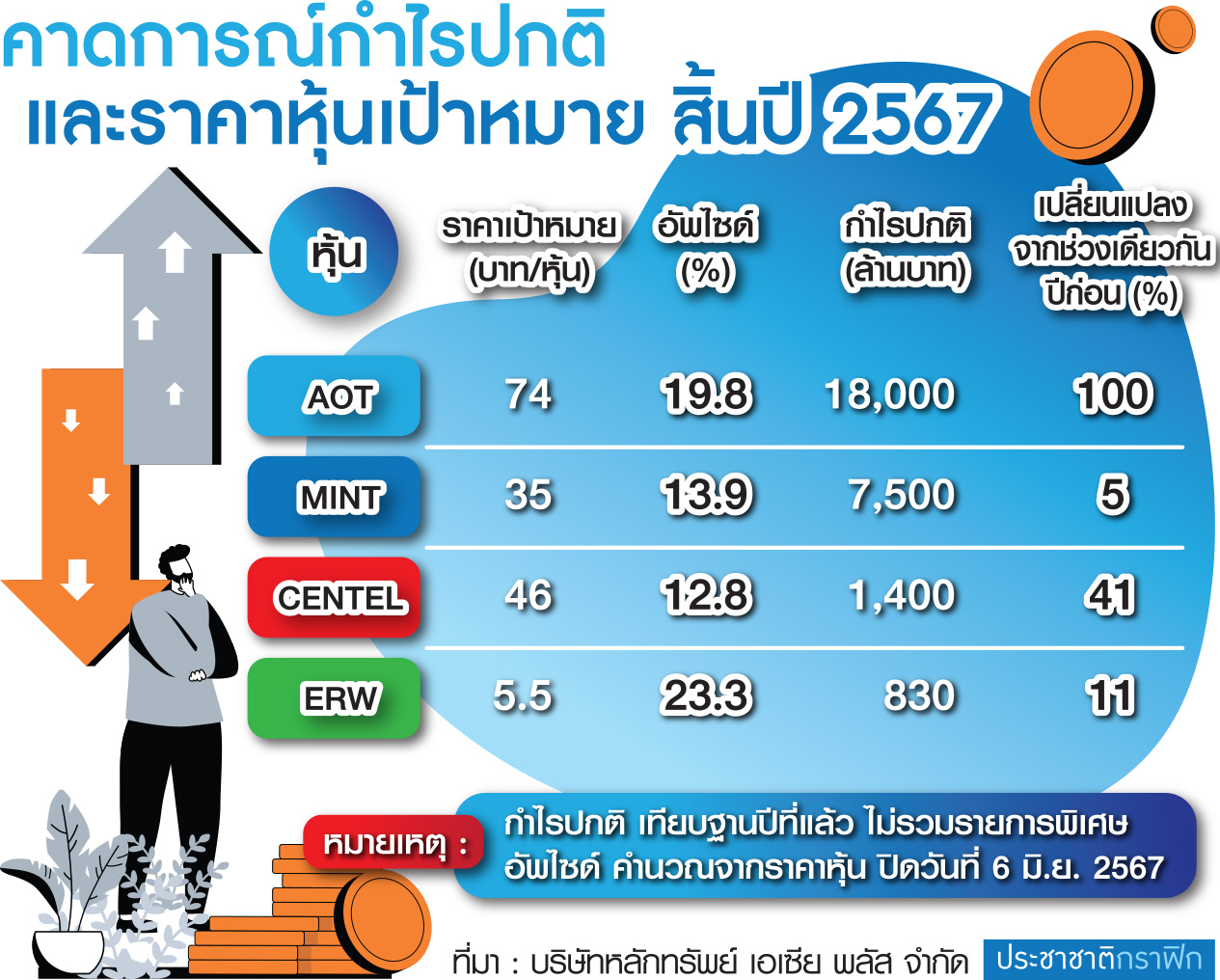 กราฟฟิก หุ้นท่องเที่ยว