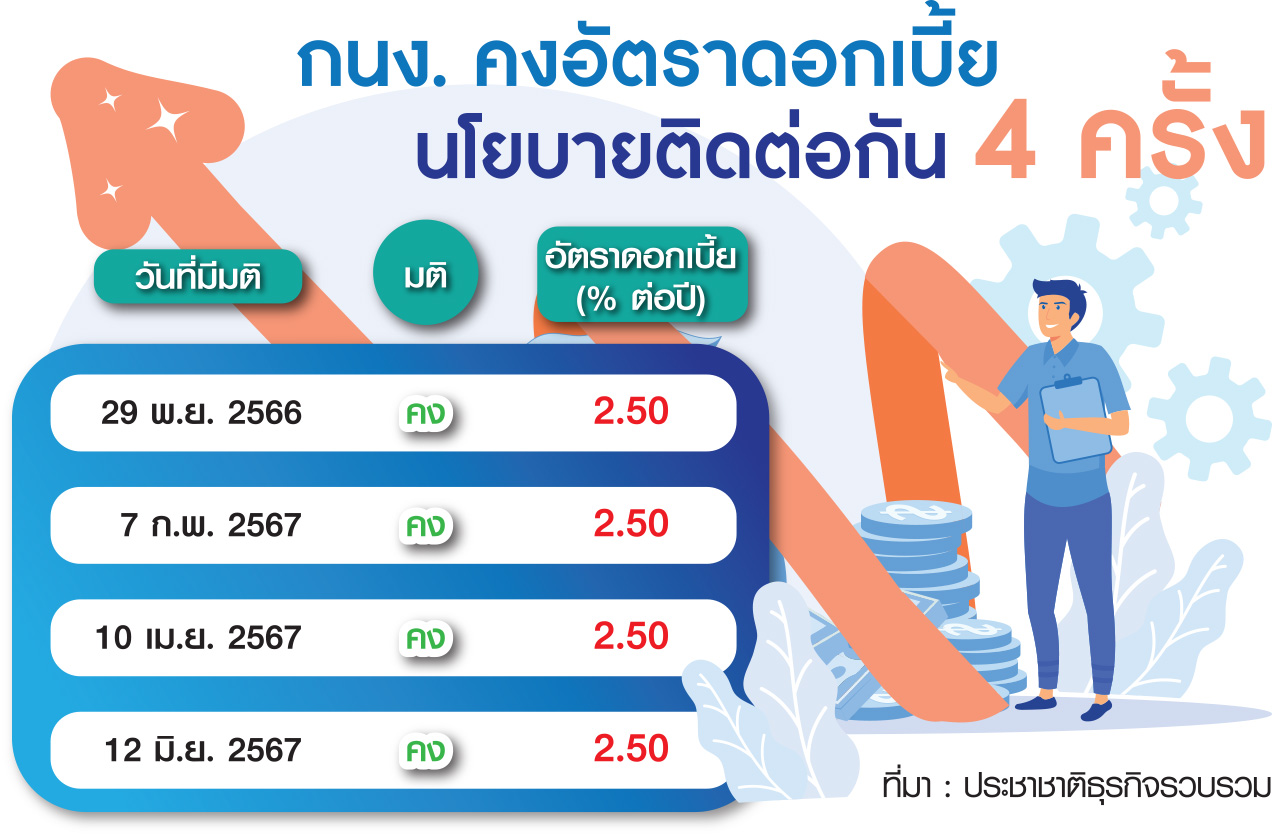 ไม่ลดดอกเบี้ย
