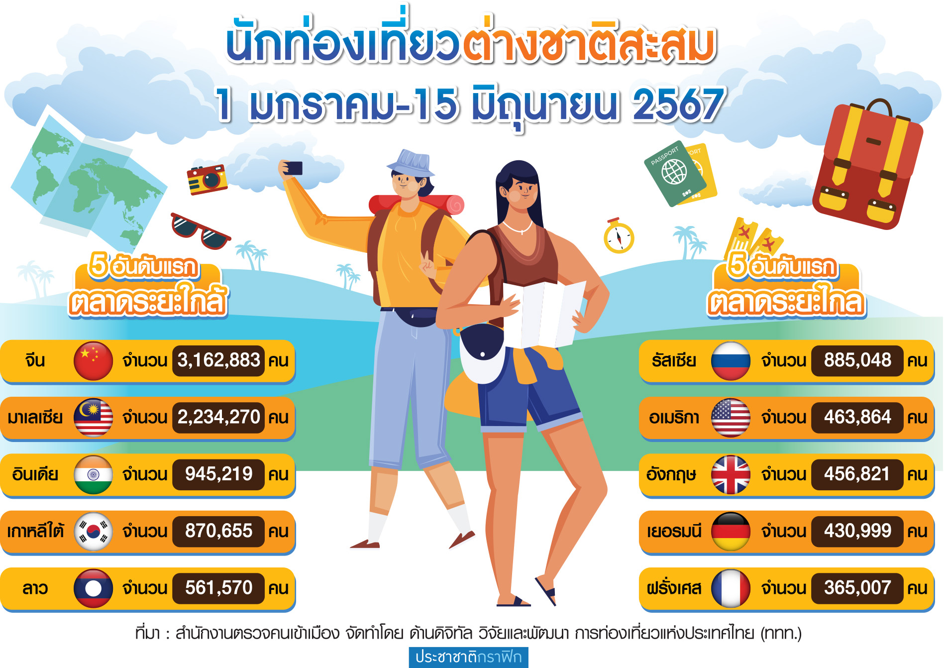 กราฟฟิก นักท่องเที่ยวใหม่