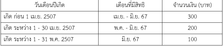 บัตรสวัสดิการแห่งรัฐ โอนเงินรอบเดือน มิ.ย.67