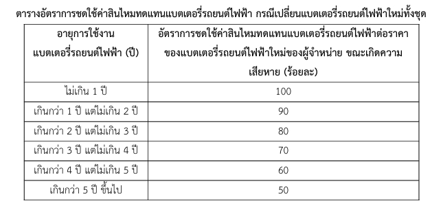ประกันคุ้มครอง ‘แบตเตอรี่