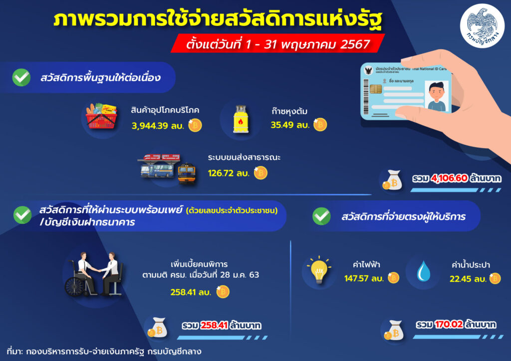 บัตรสวัสดิการแห่งรัฐ โอนเงินรอบเดือน มิ.ย.67 มีค่าอะไรบ้าง เช็กเลย