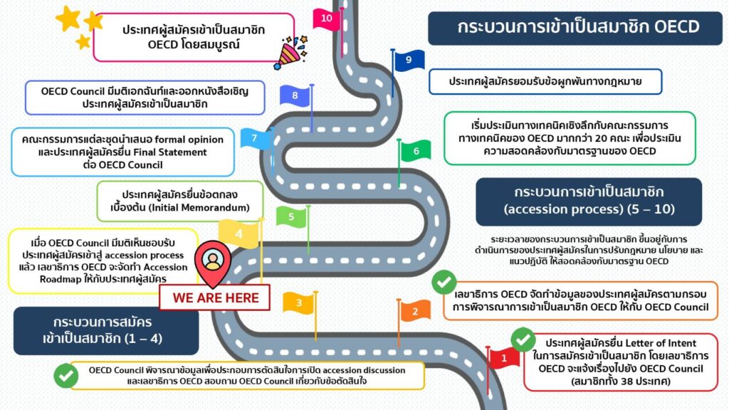 กระบวนการเข้าเป็นสมาชิก OECD