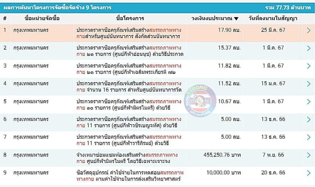 เพจดังแฉ งบจัดซื้อเครื่องออกกำลังกาย 2 ศูนย์กีฬา กทม. เกือบ 10 ล้าน