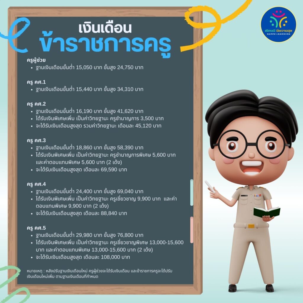 เปิดจำนวนข้าราชการครู สังกัด สพฐ. ตำแหน่งใดมากสุด รับเงินเดือนเท่าไร
