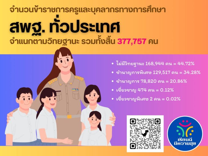 เปิดจำนวนข้าราชการครู สังกัด สพฐ. ตำแหน่งใดมากสุด รับเงินเดือนเท่าไร
