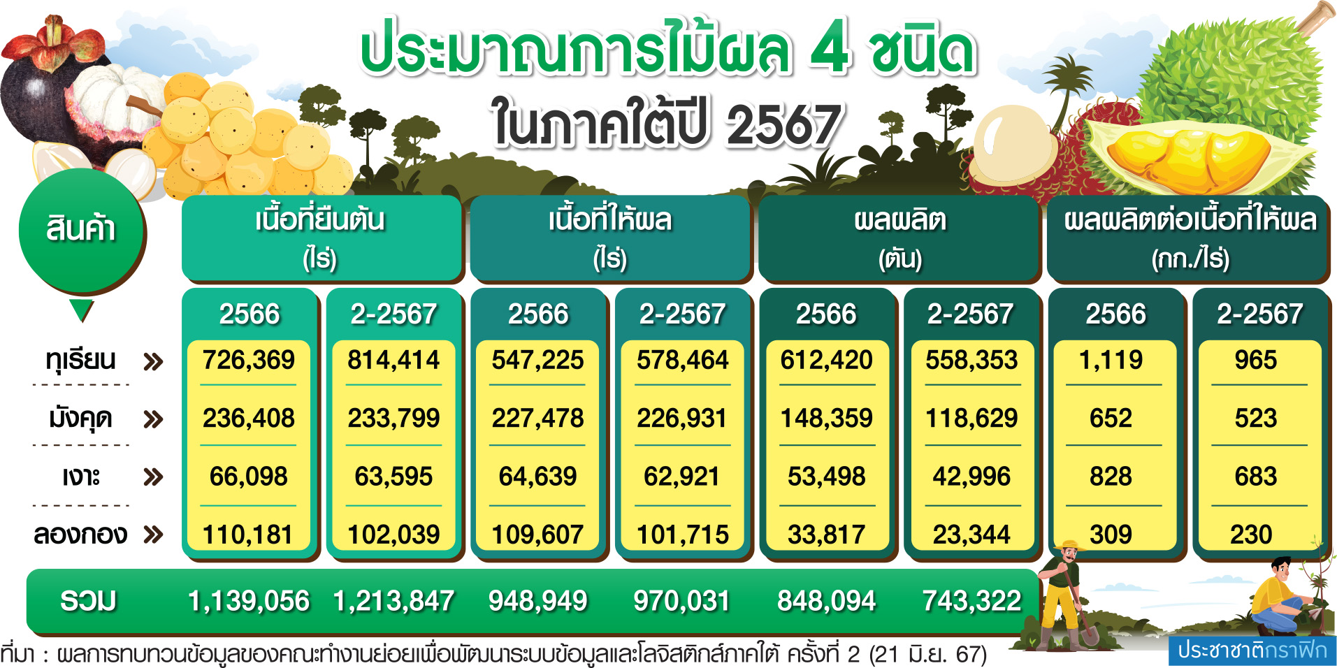 กราฟฟิก ไม้ผล 4 ชนิด