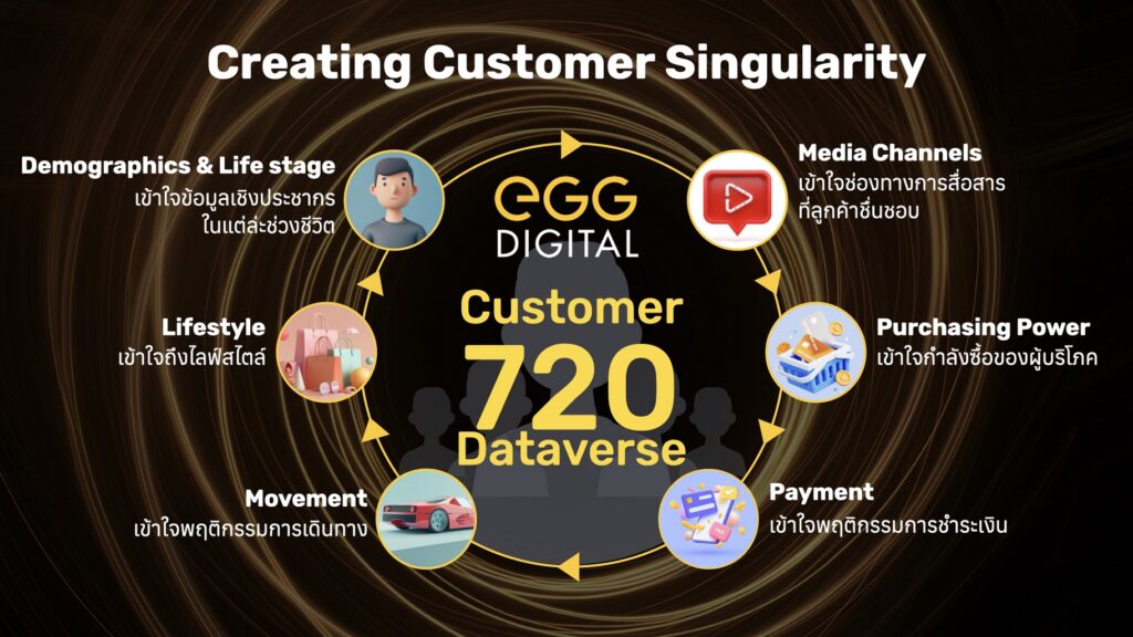 EGG Digital_Customer 720 Dataverse_Infographic 2_TH