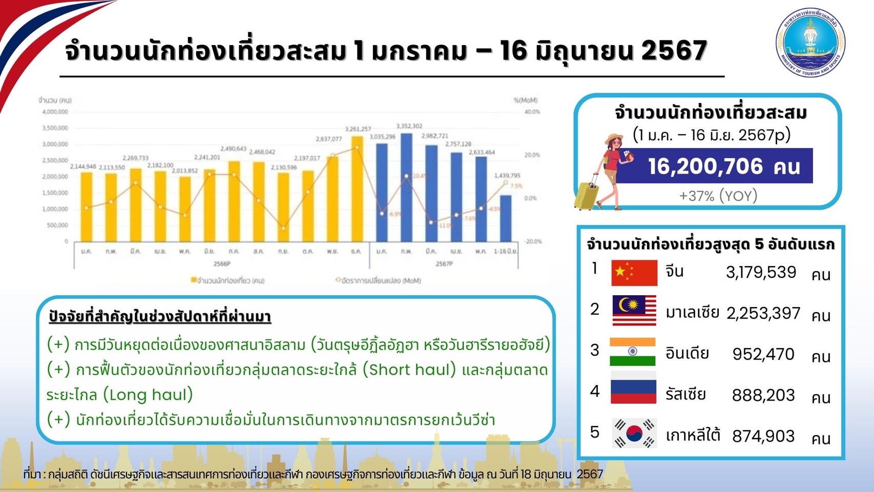 ก.ท่องเที่ยวฯ ชี้ วันที่ 10-16 มิ.ย. ที่ผ่านมา ต่างชาติเข้าไทยแล้ว 657,362 คน