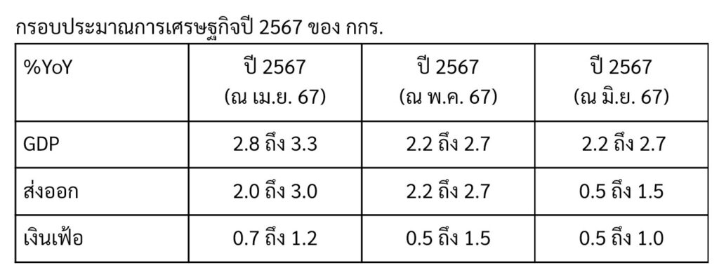การค้าโลกซมพิษเทรดวอร์ กกร. ทุบเป้าส่งออกไม่ถึง 1% ระส่ำ 1.7 พันโรงงานปิดตัว