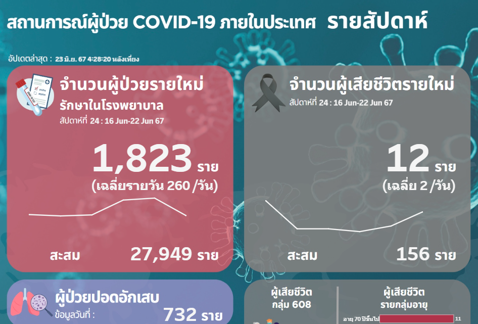 โควิดวันนี้ (24 มิ.ย. 67) ป่วยใหม่เข้า รพ.เพิ่ม 1,823 ราย ตายพุ่ง 12 คน มีเด็ก 1 คน