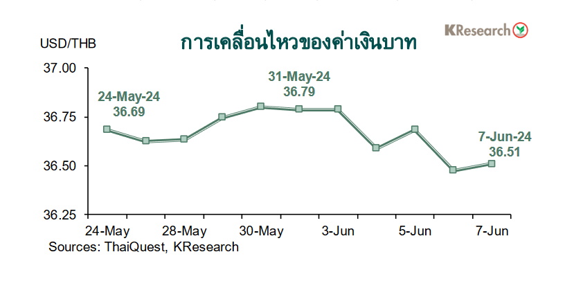 กราฟเงินบาท