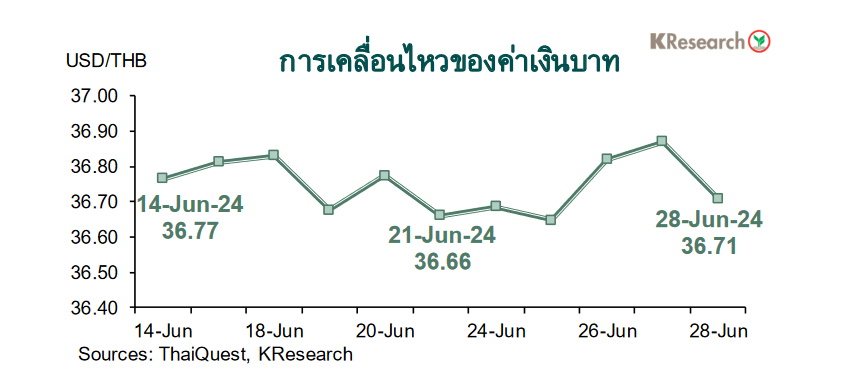 กราฟเงินบาท
