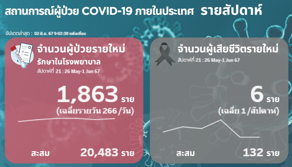 โควิดวันนี้ (3 มิ.ย. 67) ยอดป่วยสะสมเข้า รพ. พุ่งทะลุกว่า 2 หมื่นคน