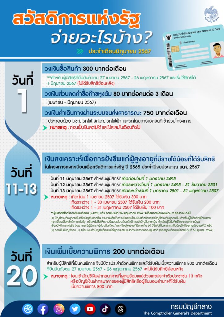 บัตรสวัสดิการแห่งรัฐ โอนเงินรอบเดือน มิ.ย.67 มีค่าอะไรบ้าง เช็กเลย
