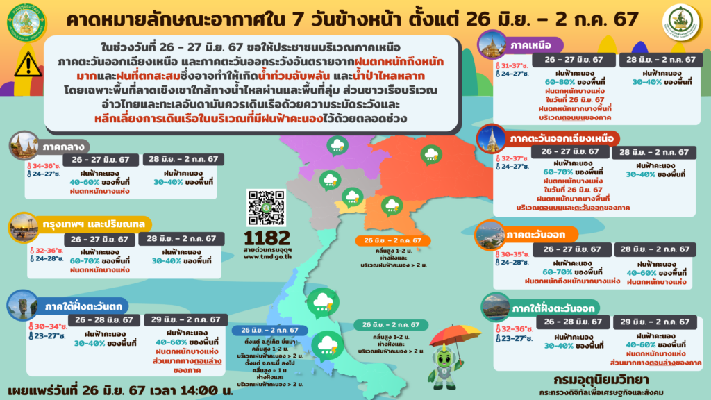 พยากรณ์อากาศ 26 มิ.ย.-2 ก.ค.2567