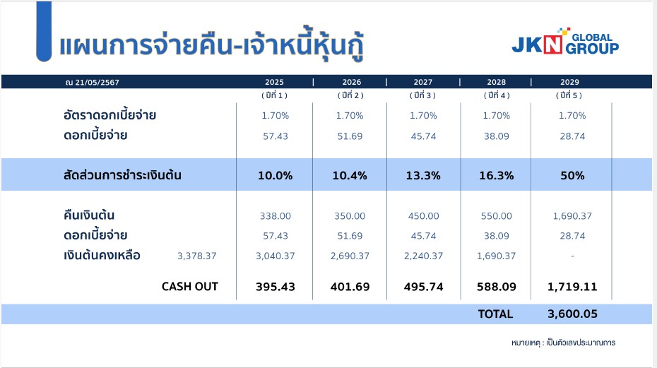 JKN ประกาศแผนเคลียร์หนี้หุ้นกู้ 5 ปี 
