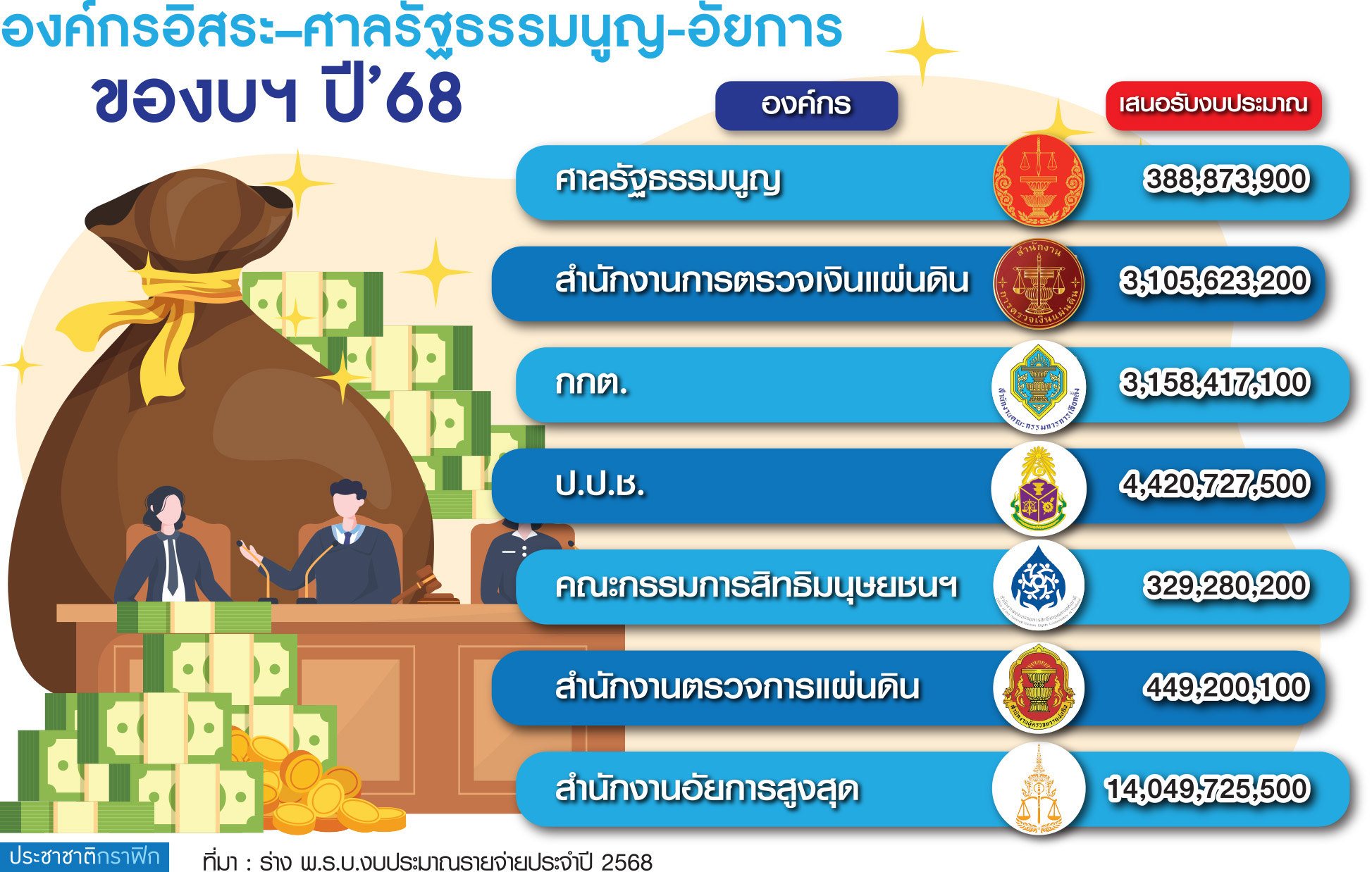 กราฟฟิก งบประมาณ68