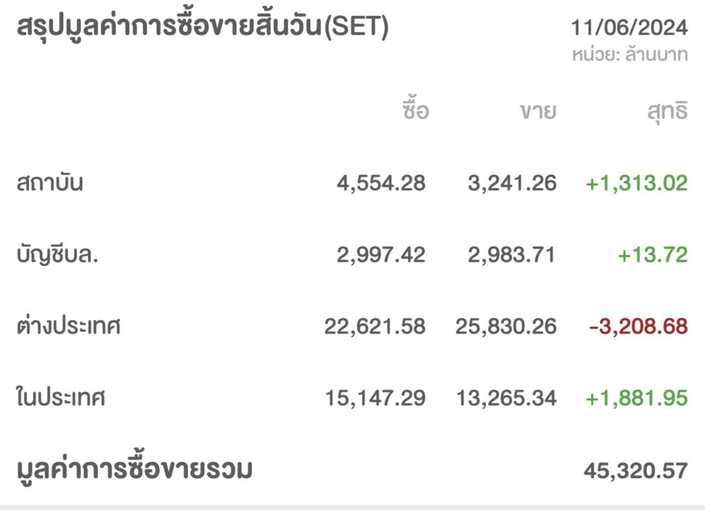 ต่างชาติเทขายหุ้นไทยวันนี้ 3.2 พันล้าน