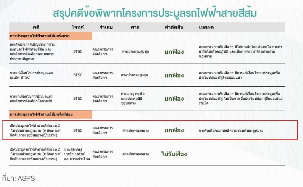 ศาลนัดอ่านคำพิพากษา BEM-CK